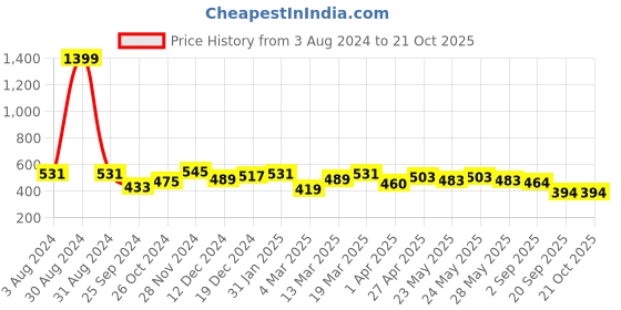 myntra.com Rare Stunning Blue Floral Volume Play Top rare Price History Graph from 3 Aug 2024 to 21 Oct 2025