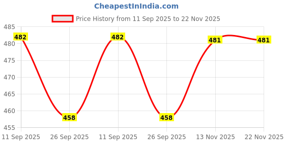 myntra.com Rare Stylish Green Ethnic Motifs Volume Play Top rare Price History Graph from 11 Sep 2025 to 21 Nov 2025