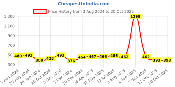 myntra.com RARE Sweetheart Neck Crop Top rare Price History Graph from 3 Aug 2024 to 17 Oct 2025