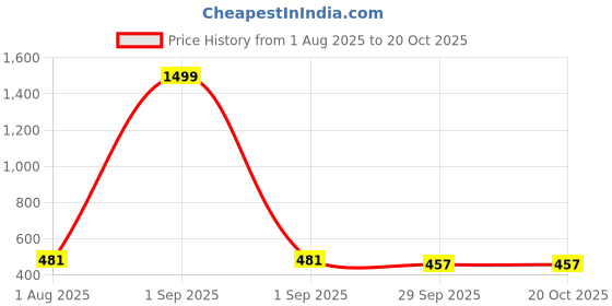 myntra.com RARE Sweetheart Neck Twisted Peplum Crop Top rare Price History Graph from 1 Aug 2025 to 19 Oct 2025
