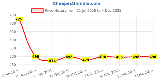 myntra.com RARE Sweetheart Neck Victorian Crepe Crop Top rare Price History Graph from 31 Jul 2025 to 2 Dec 2025
