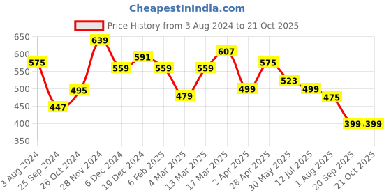 myntra.com RARE Teal V-Neck Micro Ditsy Printed Georgette Crop Top rare Price History Graph from 3 Aug 2024 to 19 Oct 2025