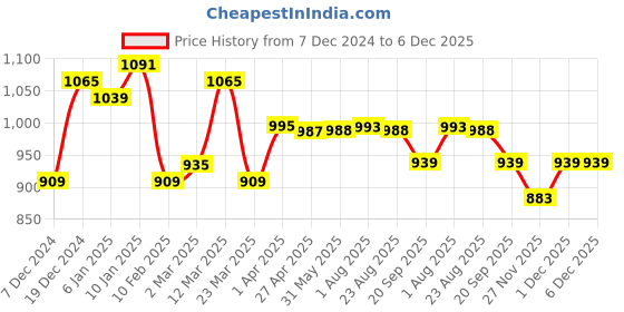 myntra.com RARE Tie and Dye Print Chiffon Fit & Flare Maxi Dress rare Price History Graph from 7 Dec 2024 to 5 Dec 2025