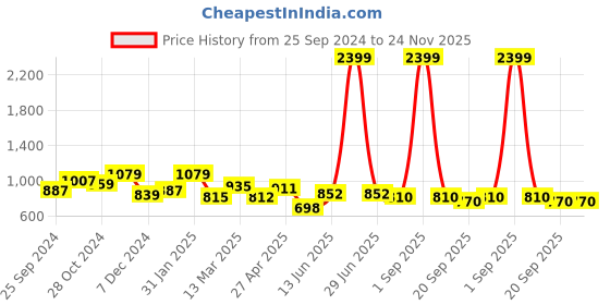 myntra.com RARE Tie and Dye Print Halter Neck Fit & Flare Midi Dress rare Price History Graph from 25 Sep 2024 to 23 Nov 2025