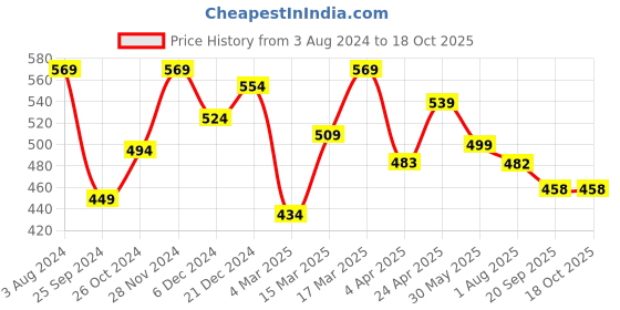 myntra.com RARE Tie-Up Crepe Top rare Price History Graph from 3 Aug 2024 to 18 Oct 2025