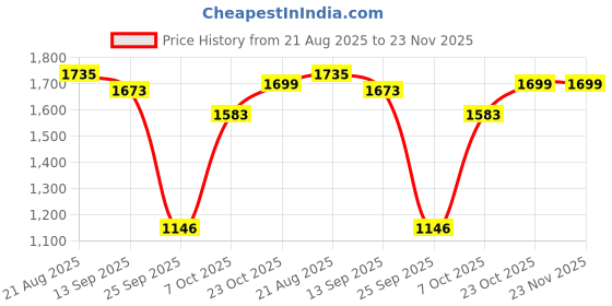 myntra.com Rare Times Colourblocked Mock Collar Lightweight Puffer Jacket rare times Price History Graph from 21 Aug 2025 to 23 Nov 2025