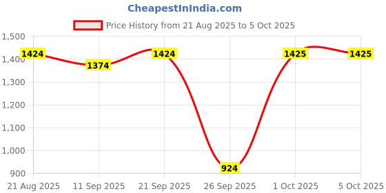 myntra.com Rare Times Men Geometric Printed Lightweight Bomber Jacket rare times Price History Graph from 21 Aug 2025 to 4 Oct 2025