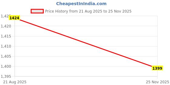 myntra.com Rare Times Men Lightweight Solid Puffer Jacket rare times Price History Graph from 21 Aug 2025 to 25 Nov 2025