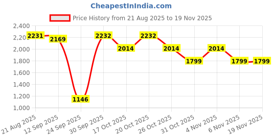 myntra.com Rare Times Men Reversible Lightweight Bomber Jacket rare times Price History Graph from 21 Aug 2025 to 19 Nov 2025