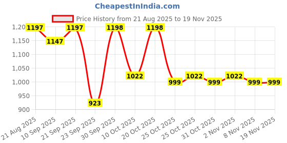 myntra.com Rare Times Men Solid Lightweight Bomber Jacket rare times Price History Graph from 21 Aug 2025 to 18 Nov 2025