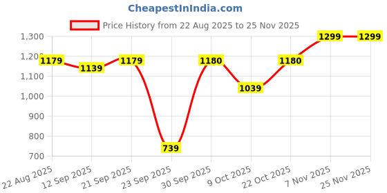 myntra.com Rare Times Men Solid Lightweight Puffer Jacket rare times Price History Graph from 22 Aug 2025 to 24 Nov 2025