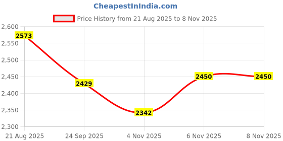 myntra.com Rare Times Men Stand Collar Solid Lightweight Casual Bomber Jacket rare times Price History Graph from 21 Aug 2025 to 6 Nov 2025