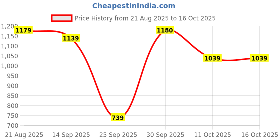 myntra.com Rare Times Men Stand Collar Solid Lightweight Casual Gilet Jacket rare times Price History Graph from 21 Aug 2025 to 16 Oct 2025
