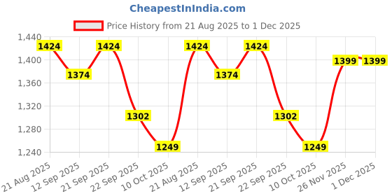 myntra.com Rare Times Men Stand Collar Solid Lightweight Casual Puffer Jacket rare times Price History Graph from 21 Aug 2025 to 1 Dec 2025