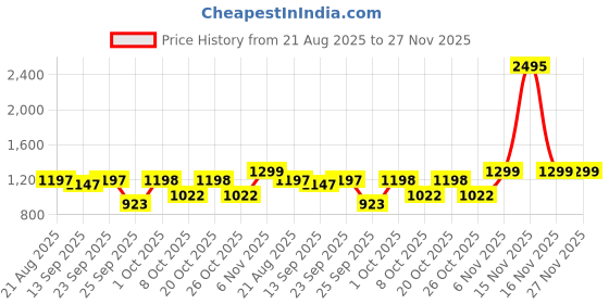myntra.com Rare Times Men Striped Lightweight Bomber Jacket rare times Price History Graph from 21 Aug 2025 to 27 Nov 2025