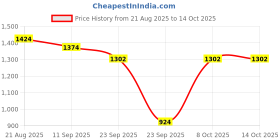 myntra.com Rare Times Mock Collar Lightweight Puffer Jacket rare times Price History Graph from 21 Aug 2025 to 14 Oct 2025