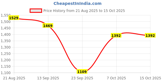 myntra.com Rare Times Mock Collar Lightweight Puffer Jacket rare times Price History Graph from 21 Aug 2025 to 15 Oct 2025