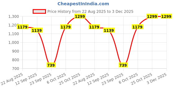 myntra.com Rare Times Mock Collar Lightweight Puffer Jacket rare times Price History Graph from 22 Aug 2025 to 3 Dec 2025