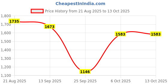 myntra.com Rare Times Mock Collar Lightweight Puffer Jacket rare times Price History Graph from 21 Aug 2025 to 13 Oct 2025