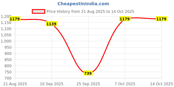 myntra.com Rare Times Mock Collar Lightweight Puffer Jacket rare times Price History Graph from 21 Aug 2025 to 14 Oct 2025