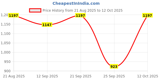 myntra.com Rare Times Mock Collar Lightweight Puffer Jacket rare times Price History Graph from 21 Aug 2025 to 12 Oct 2025