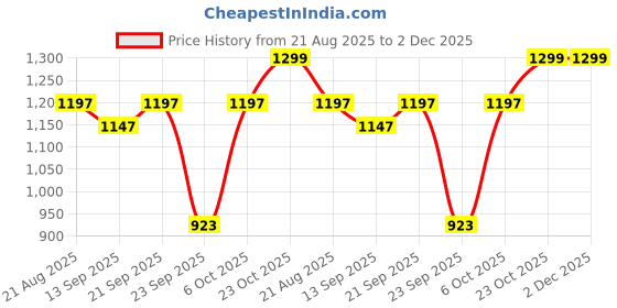 myntra.com Rare Times Mock Collar Lightweight Puffer Jacket rare times Price History Graph from 21 Aug 2025 to 1 Dec 2025