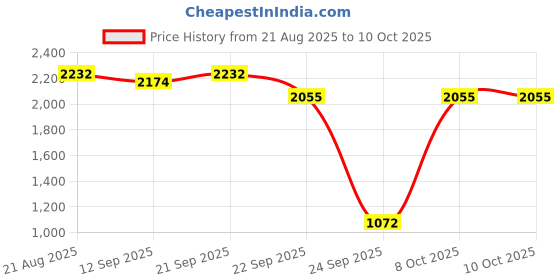 myntra.com Rare Times Mock Collar Lightweight Puffer Jacket rare times Price History Graph from 21 Aug 2025 to 9 Oct 2025