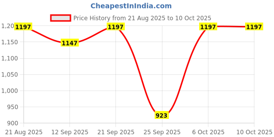 myntra.com Rare Times Mock Collar Lightweight Puffer Jacket rare times Price History Graph from 21 Aug 2025 to 10 Oct 2025