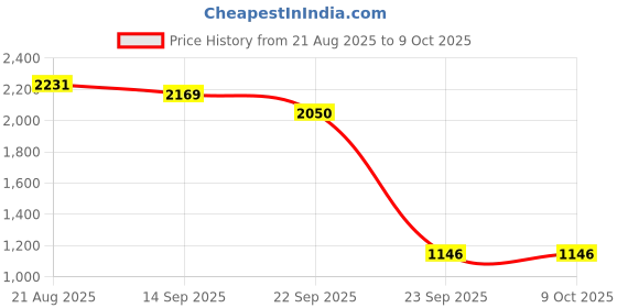 myntra.com Rare Times Mock Collar Lightweight Puffer Jacket rare times Price History Graph from 21 Aug 2025 to 9 Oct 2025