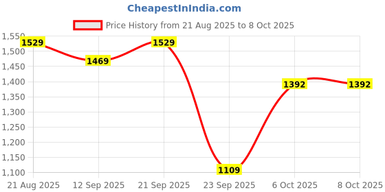 myntra.com Rare Times Mock Collar Lightweight Puffer Jacket rare times Price History Graph from 21 Aug 2025 to 8 Oct 2025