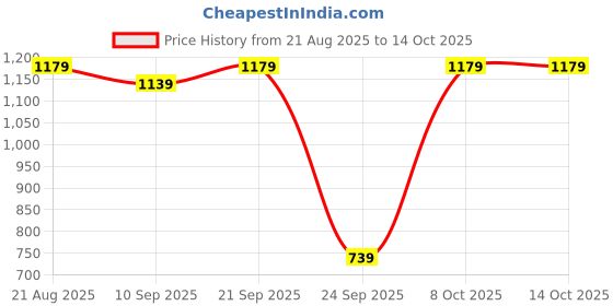 myntra.com Rare Times Mock Collar Lightweight Puffer Jacket rare times Price History Graph from 21 Aug 2025 to 13 Oct 2025