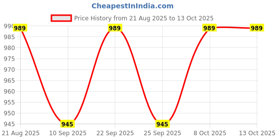 myntra.com Rare Times Mock Collar Lightweight Puffer Jacket rare times Price History Graph from 21 Aug 2025 to 13 Oct 2025
