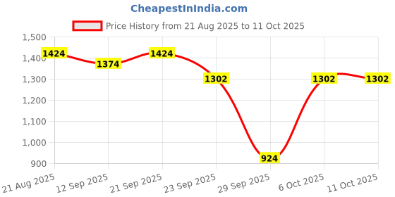 myntra.com Rare Times Striped Mock Collar Lightweight Puffer Jacket rare times Price History Graph from 21 Aug 2025 to 11 Oct 2025