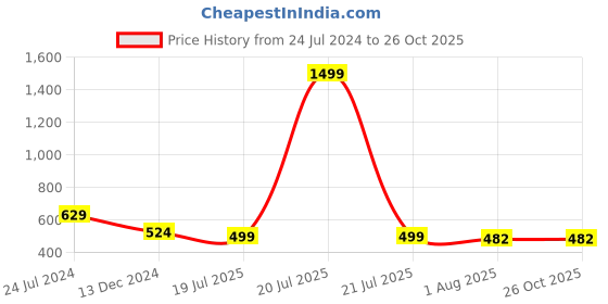 myntra.com RARE Top rare Price History Graph from 24 Jul 2024 to 26 Oct 2025