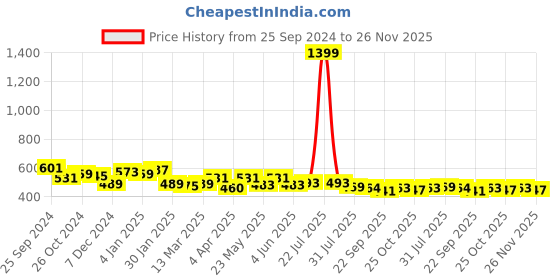 myntra.com RARE Top rare Price History Graph from 25 Sep 2024 to 26 Nov 2025