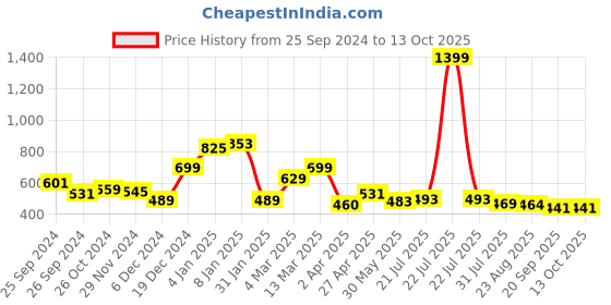 myntra.com RARE Top rare Price History Graph from 25 Sep 2024 to 13 Oct 2025
