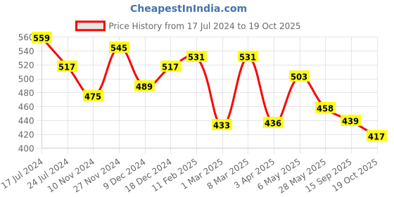 myntra.com RARE Tube Crop Top rare Price History Graph from 17 Jul 2024 to 19 Oct 2025