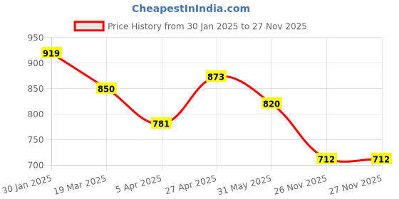myntra.com RARE V-Neck Flared Sleeves Cut-Outs Detail Fit & Flare Dress rare Price History Graph from 30 Jan 2025 to 27 Nov 2025