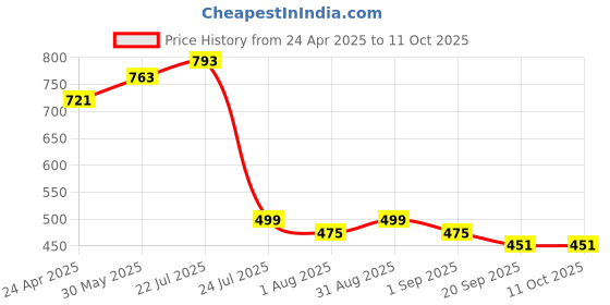 myntra.com RARE V-Neck Open Front Shrug rare Price History Graph from 24 Apr 2025 to 11 Oct 2025