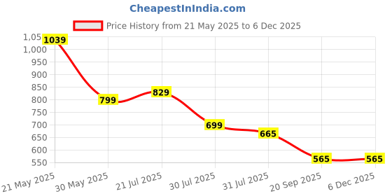 myntra.com RARE Women 1 Floral Print Fit & Flare Knee Length Dress rare Price History Graph from 21 May 2025 to 5 Dec 2025