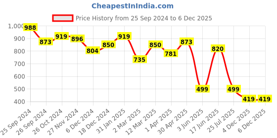 myntra.com RARE Women A-Line Mini Dress rare Price History Graph from 25 Sep 2024 to 4 Dec 2025