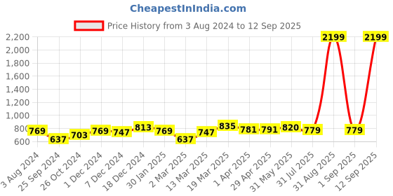 myntra.com RARE Women Black Printed Bomber rare Price History Graph from 3 Aug 2024 to 12 Sep 2025