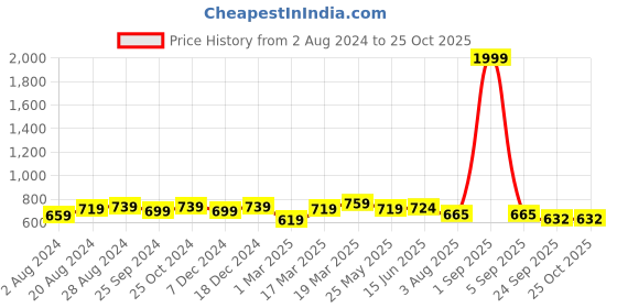 myntra.com RARE Women Blue Printed A-Line Dress rare Price History Graph from 2 Aug 2024 to 24 Oct 2025