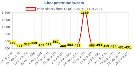 myntra.com RARE Women Brown Sweatshirt rare Price History Graph from 17 Jul 2024 to 25 Oct 2025