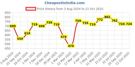 myntra.com RARE Women Burgundy High-Rise Cargos Trousers rare Price History Graph from 3 Aug 2024 to 21 Oct 2025
