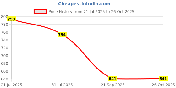 myntra.com RARE Women Burgundy Solid Flounce Hem Mini A-Line Skirt rare Price History Graph from 21 Jul 2025 to 26 Oct 2025