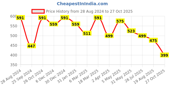 myntra.com Rare Women Elegant Lavender Sleek Top rare Price History Graph from 28 Aug 2024 to 27 Oct 2025