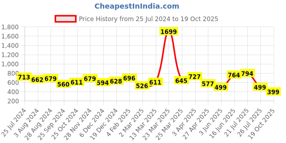 myntra.com RARE Women Floral Print Maxi Dress rare Price History Graph from 25 Jul 2024 to 19 Oct 2025
