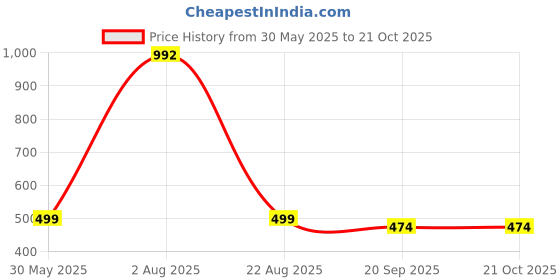 myntra.com RARE Women High-Rise Pleated Trousers rare Price History Graph from 30 May 2025 to 21 Oct 2025