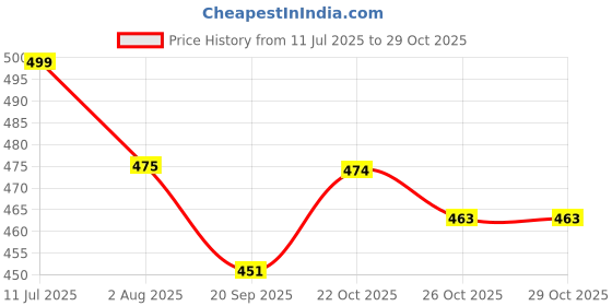 myntra.com RARE Women Lapel Collar Cuffed Sleeves Top rare Price History Graph from 11 Jul 2025 to 29 Oct 2025